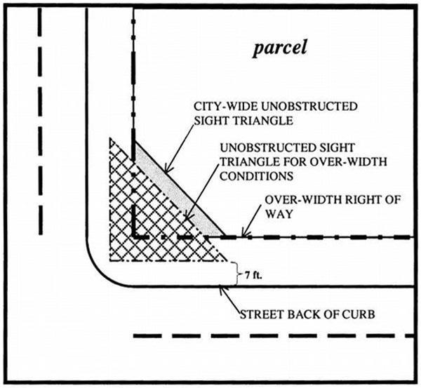 Diagram of the unobstructed sight triangle measurement at a corner lot