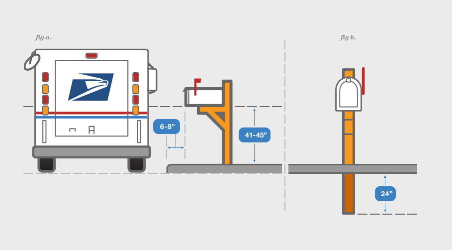 Diagram showing mailbox placement and height relative to the street and mail truck
